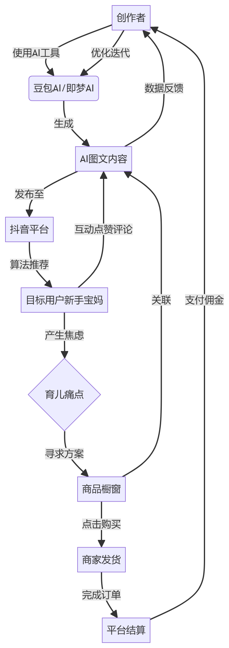 核心商业逻辑拆解